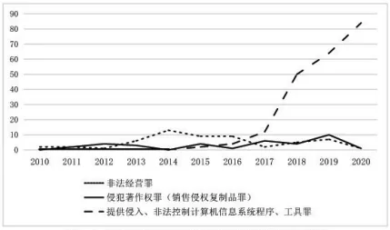 游戏脚本（按键精灵类）是否构成犯罪权威解答