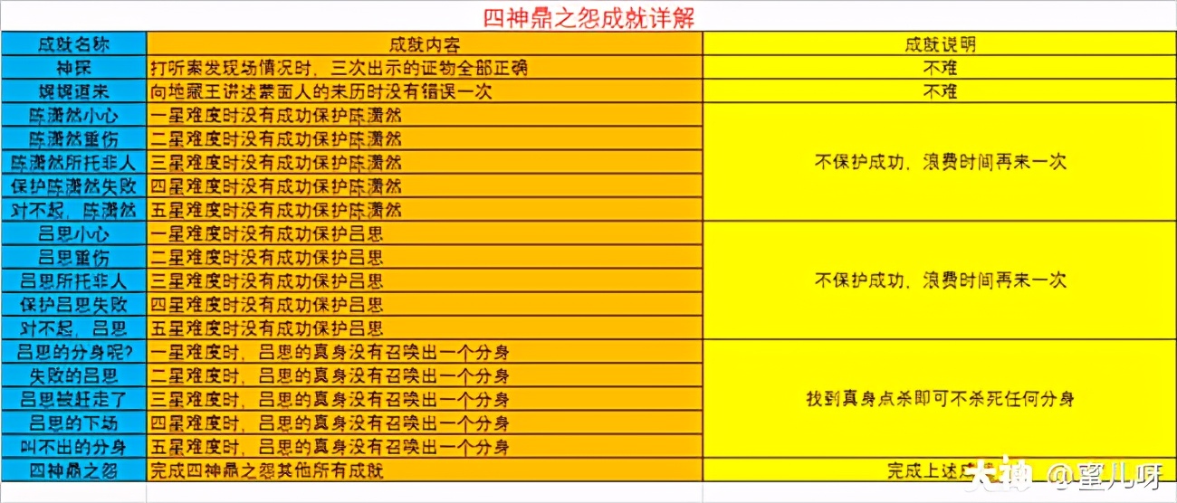 梦幻西游：四神鼎之怨攻略及成就攻略 要先买120个血色茶花哦