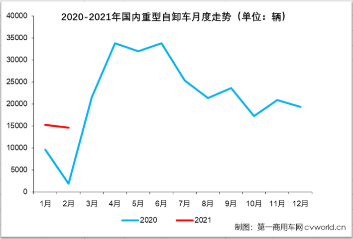 陕汽夺冠 重汽/解放争前二 重型自卸车市场前两月大增159%