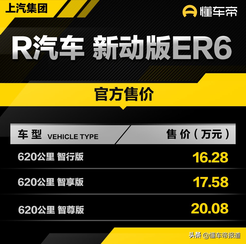 新车 </p><p>　　 补贴后售16.28万起，R汽车新动版ER6上市