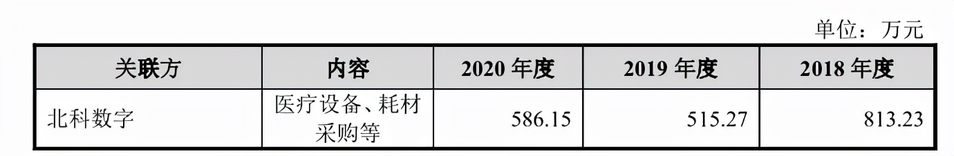 三博脑科IPO过会：关联交易频发，同业竞争未消除，募投项目存疑 公司 第2张
