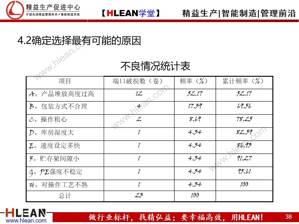 「精益学堂」8D报告培训教材