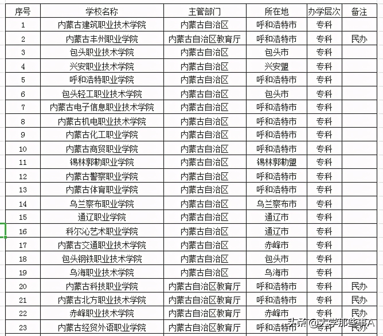 2021年内蒙古自治区大学排名