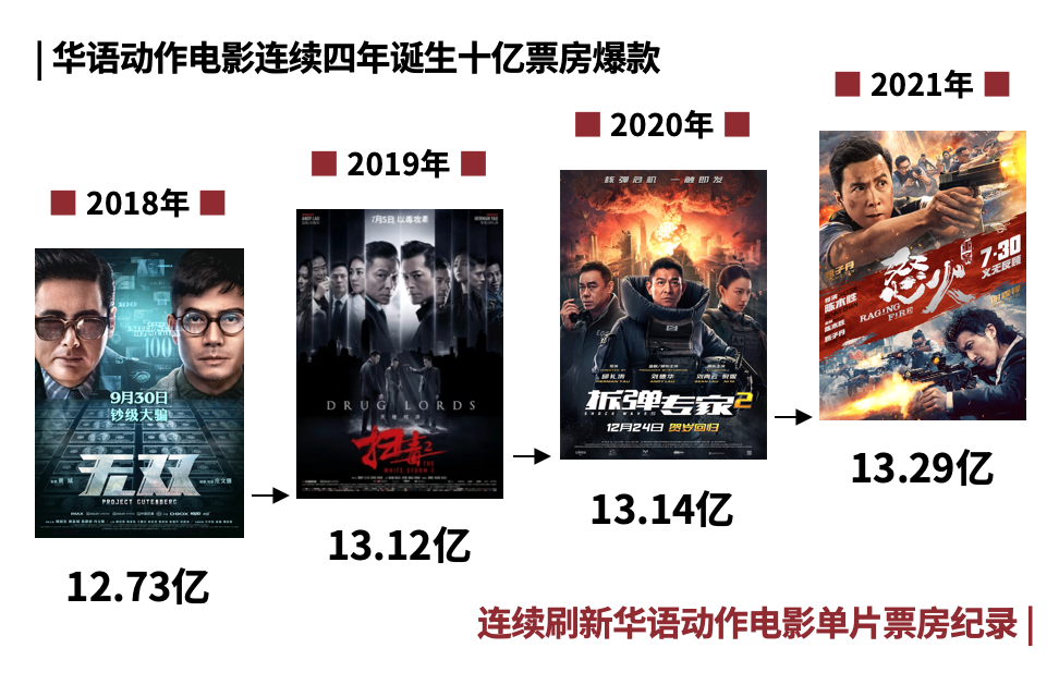 猫眼发布《华语动作电影数据洞察》，精细化宣发创造更大票房增量