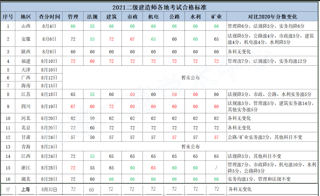 2021年二建分数线变化如何？今年这法规确实难