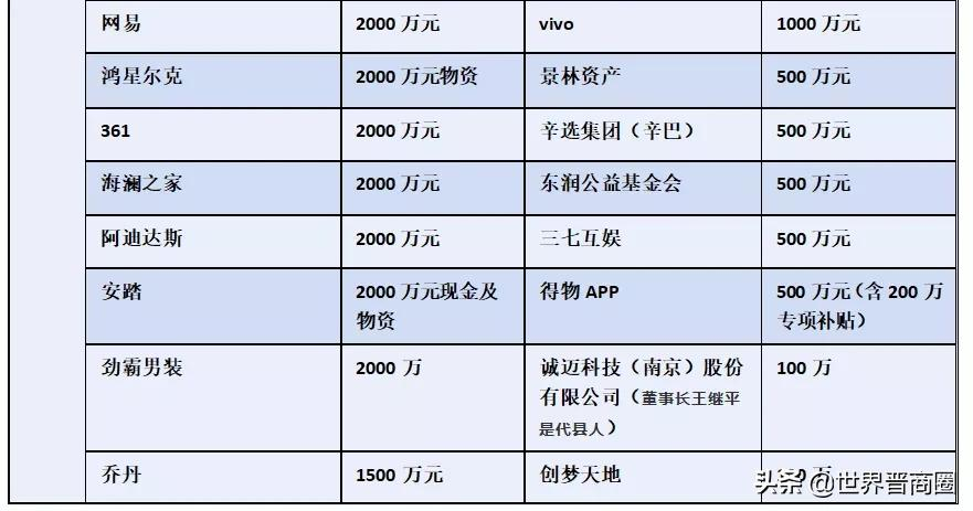 全球援晋款物超7亿！五大国牌捐献1.1亿款物，阿里系7000万最高