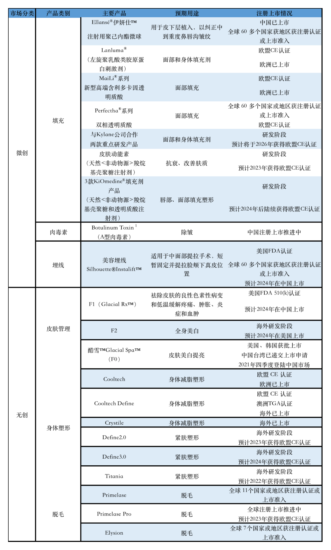 华东医药引入创新填充剂 全球20余款医美产品管线曝光