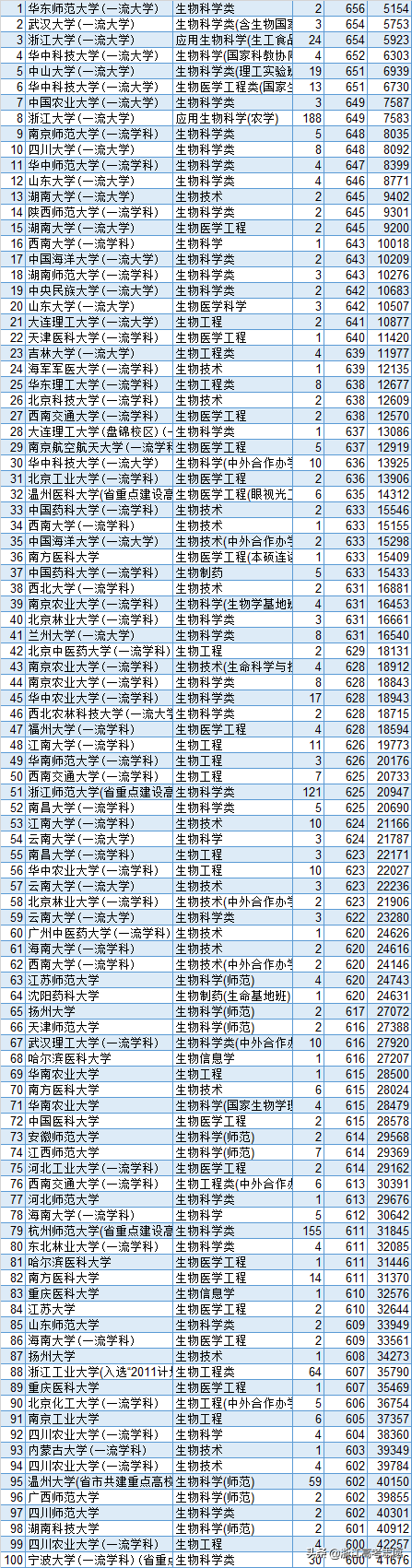 生物医学工程专业排名，生物制药专业最好的大学排名(附2022年最新排行榜前十名单)