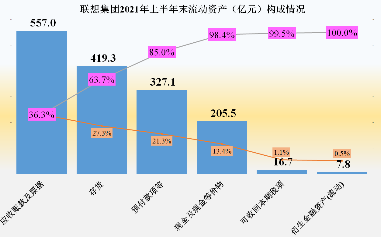 联想集团2020-2021财年的经营和财务情况究竟怎么样？