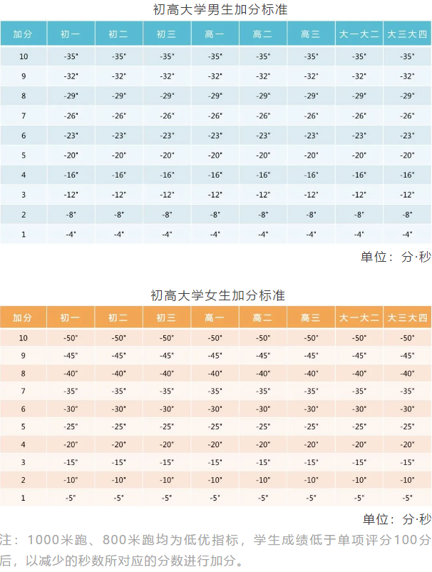 重庆小初高，3个学段“体测项目”指标及评分标准汇总！你了解吗