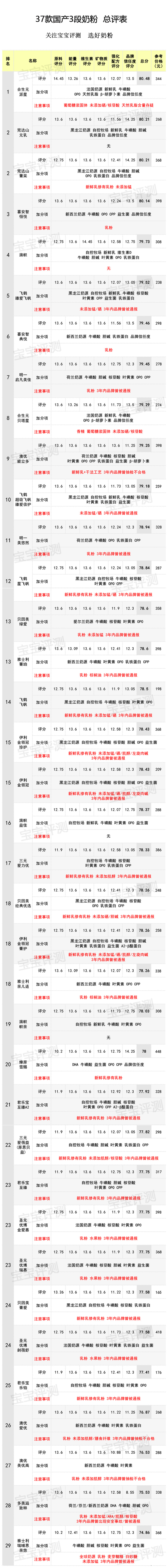 37款国产3段奶粉评测2020版：400多到200多怎么选？