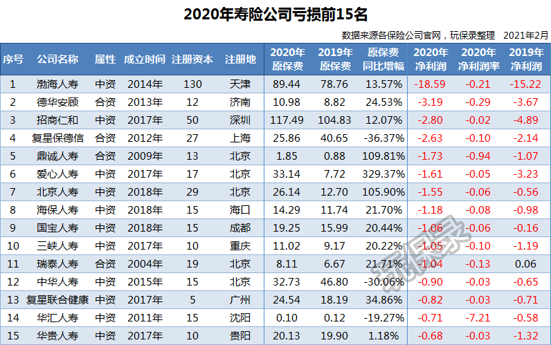 86家寿险公司2020年度保费收入、净利润排行榜