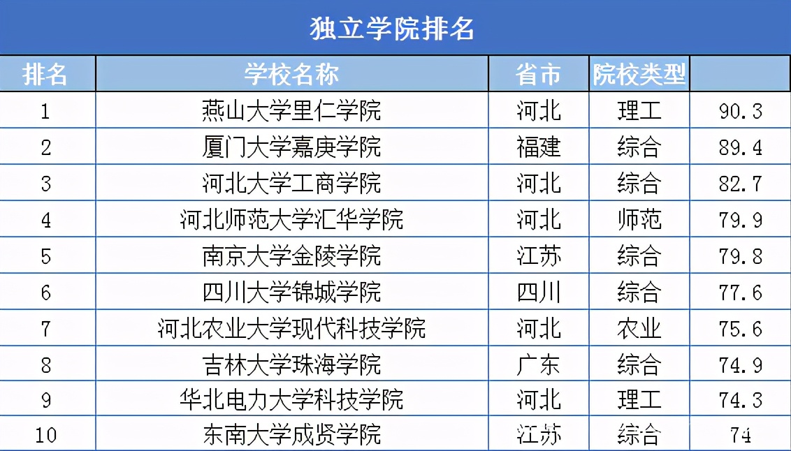 独立学院排行榜，中国一流独立学院排名(附2022年最新排行榜前十名单)