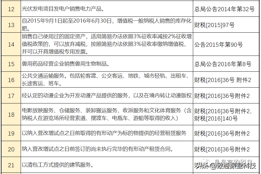 2020年最新最全增值税、企业所得税、个税税率表