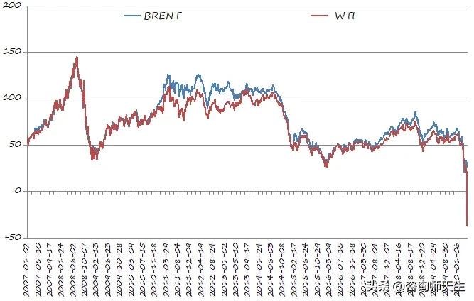「油价华尔街」石油价格为什么会出现负值（什么因素的影响及减少供给）