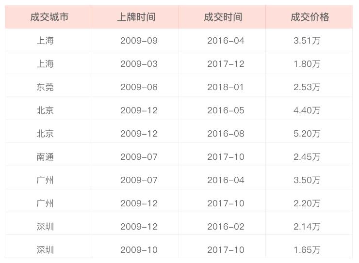 上海9年的现代-伊兰特，一年贬值这么多？车主愤怒到怀疑人生！