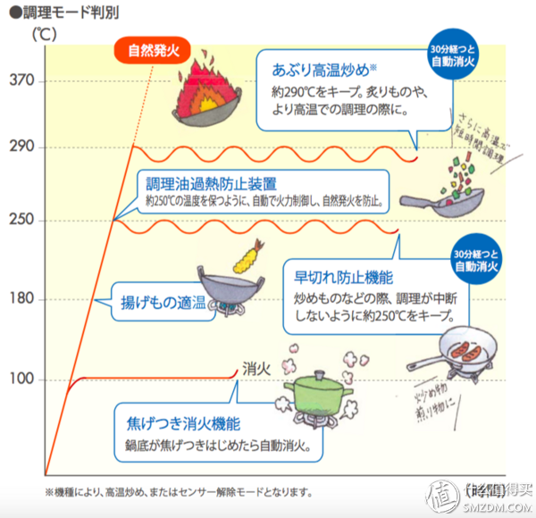 燃气灶“黑科技”哪家强？日式燃气灶选购全攻略