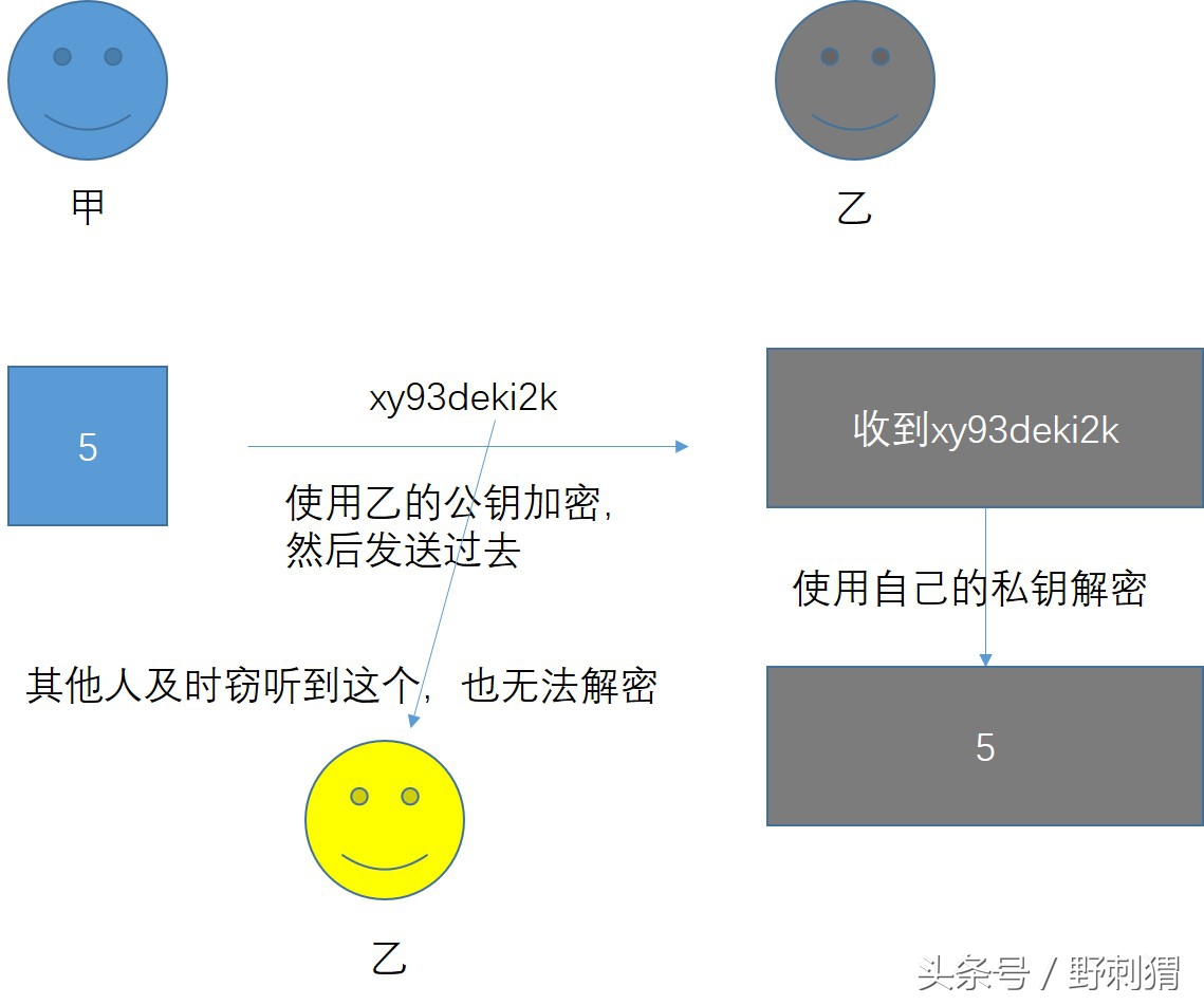 屬於非對稱加密算法的是簡單非對稱加密算法