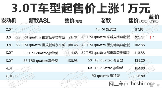 这1万涨得值！全新奥迪A8L全面升级/93.78万起