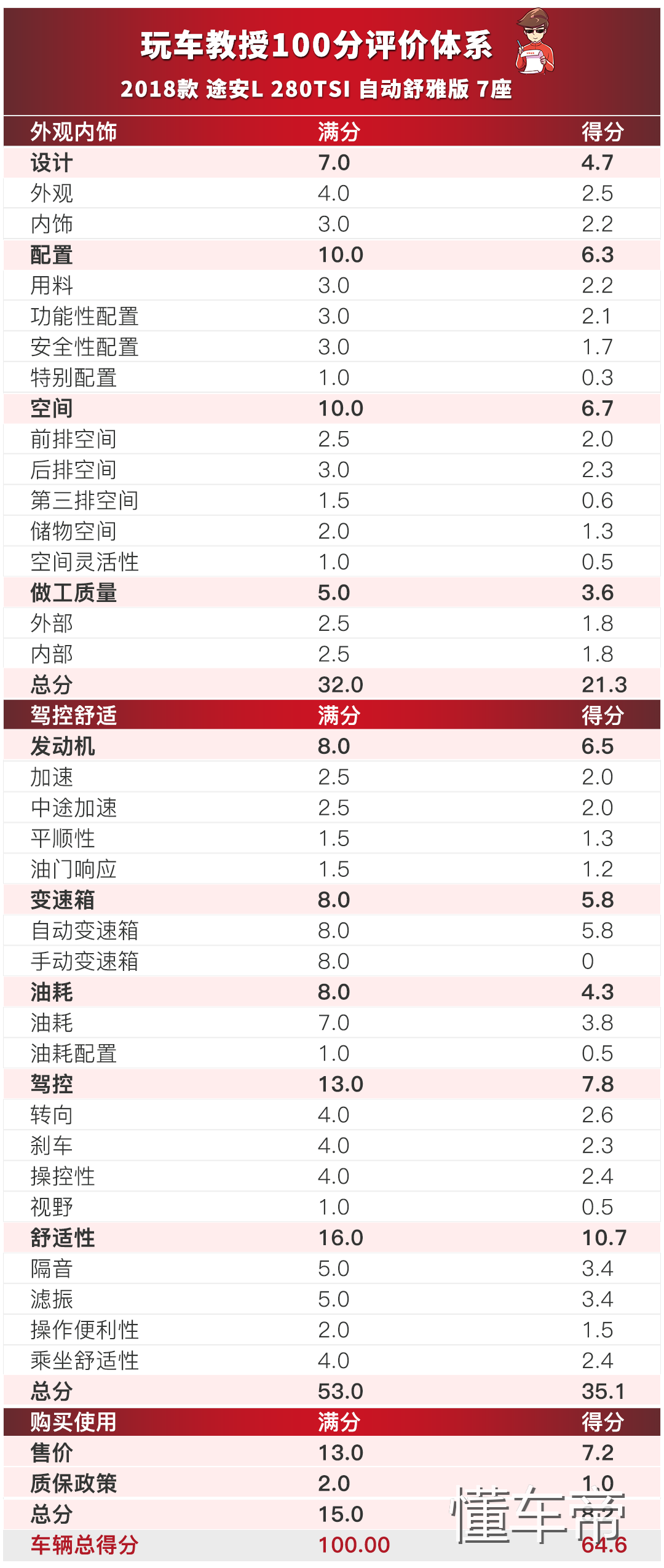 大众20来万的大空间7座车，能让你放弃奇骏吗？
