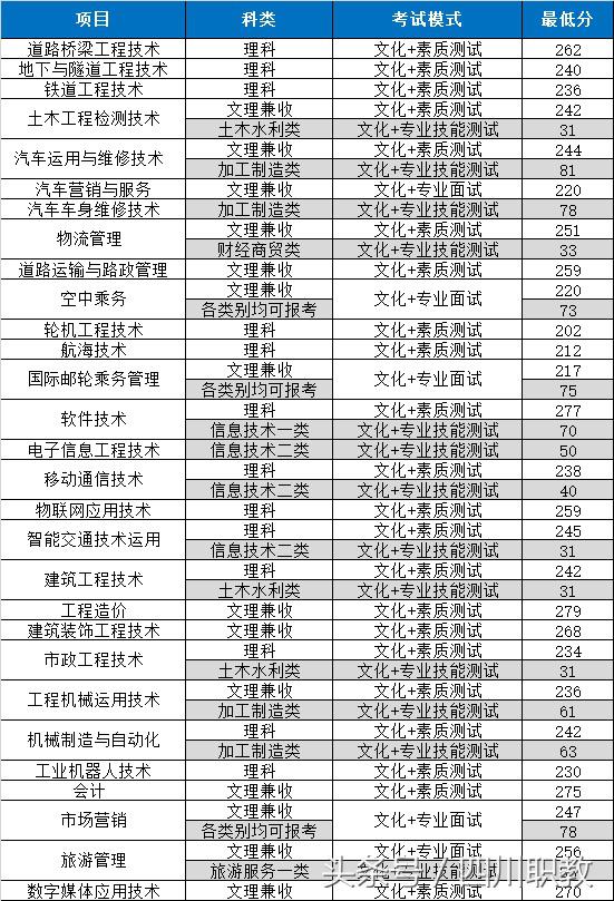 2018年四川高职单招考试各高校最低录取线