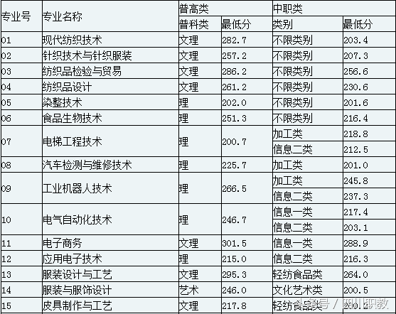 2018年四川高职单招考试各高校最低录取线