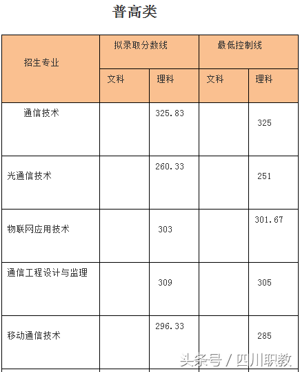 2018年四川高职单招考试各高校最低录取线