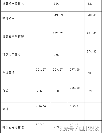 2018年四川高职单招考试各高校最低录取线