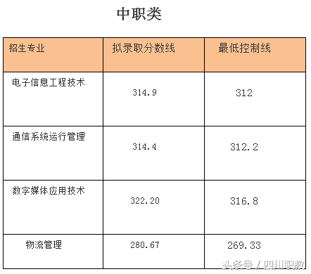 2018年四川高职单招考试各高校最低录取线