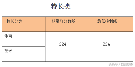 2018年四川高职单招考试各高校最低录取线