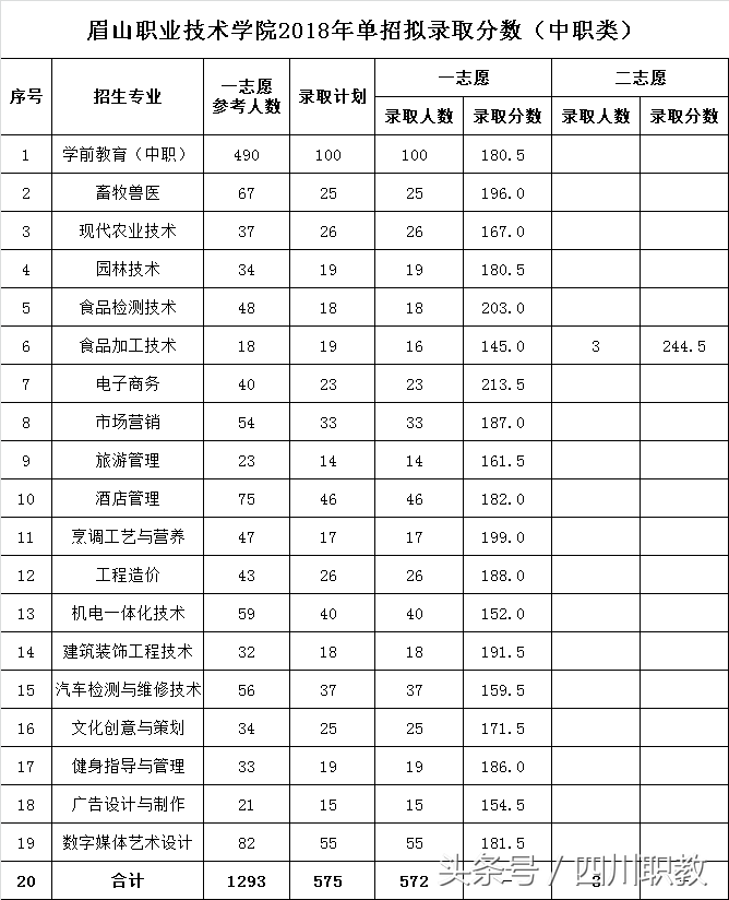 2018年四川高职单招考试各高校最低录取线