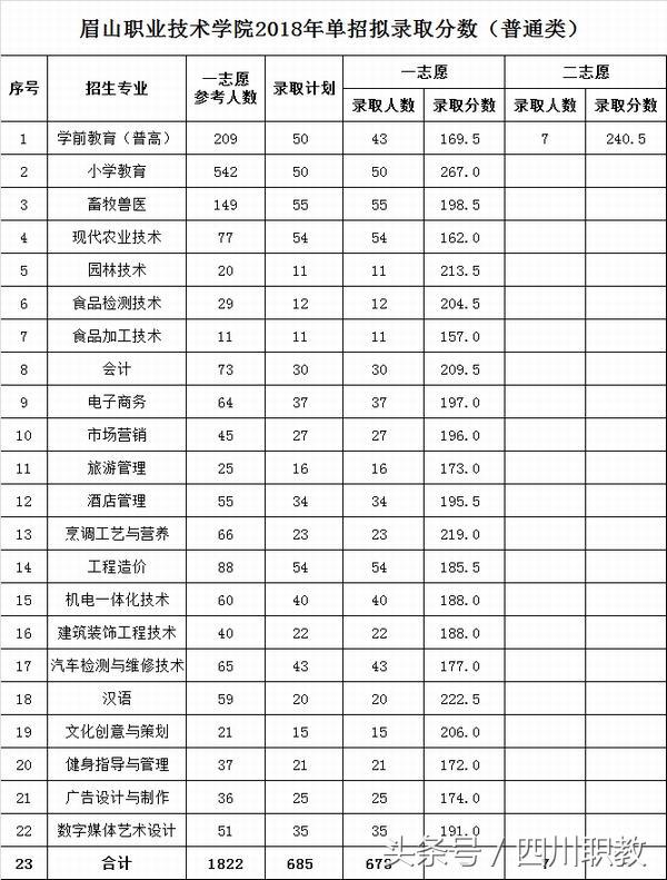 2018年四川高职单招考试各高校最低录取线
