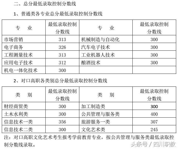 2018年四川高职单招考试各高校最低录取线