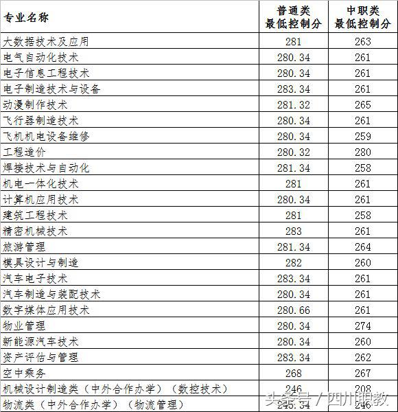 2018年四川高职单招考试各高校最低录取线