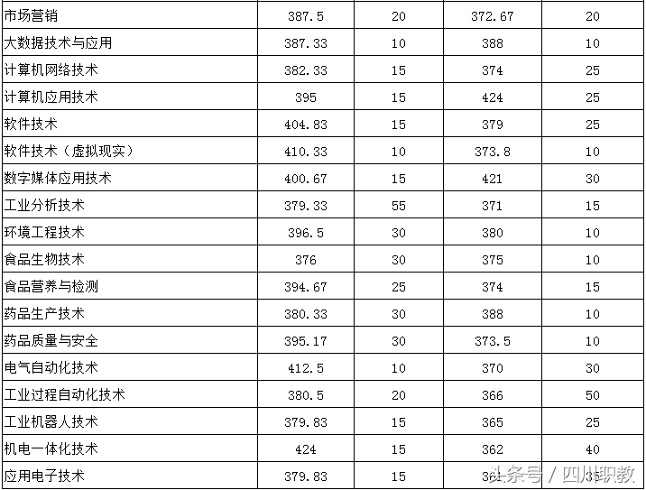 2018年四川高职单招考试各高校最低录取线