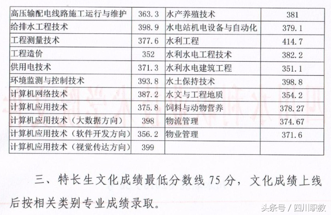 2018年四川高职单招考试各高校最低录取线