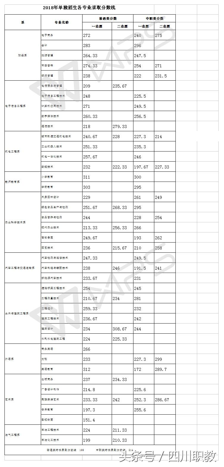 2018年四川高职单招考试各高校最低录取线