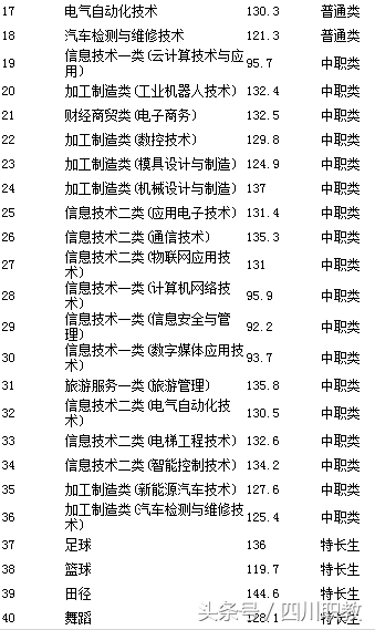 2018年四川高职单招考试各高校最低录取线