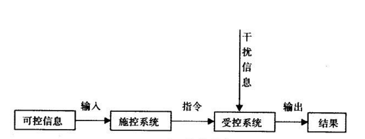 自动控制系统基本知识