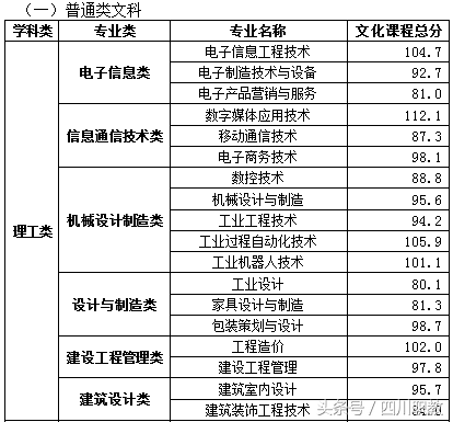 2018年四川高职单招考试各高校最低录取线