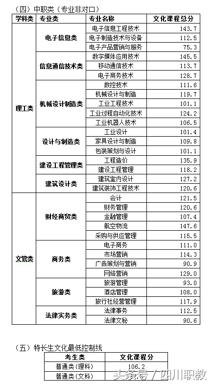 2018年四川高职单招考试各高校最低录取线