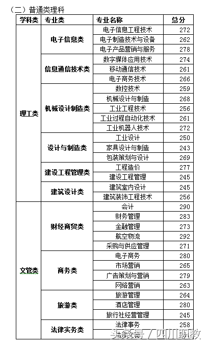 2018年四川高职单招考试各高校最低录取线