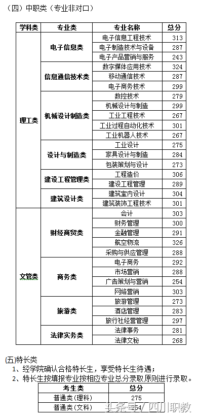 2018年四川高职单招考试各高校最低录取线