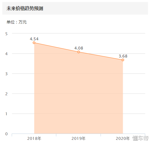 4万块钱买这车堪比凯美瑞，朋友：比租车划算吧？