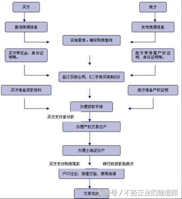 详细分解二手房交易流程，买二手房时不再迷茫