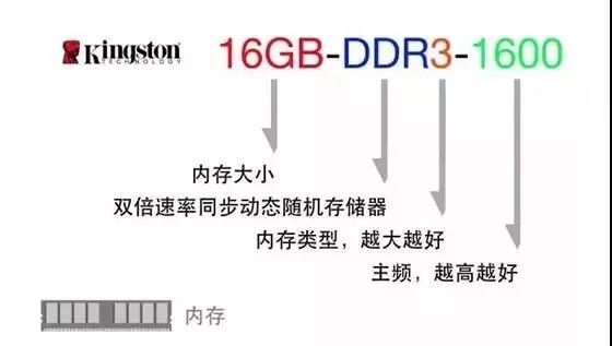 电脑参数怎么看，如何挑选适合的配置？小白必看的科普