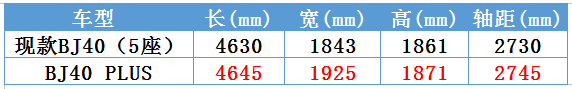 起售价15.98万，北京BJ40 PLUS正式上市！