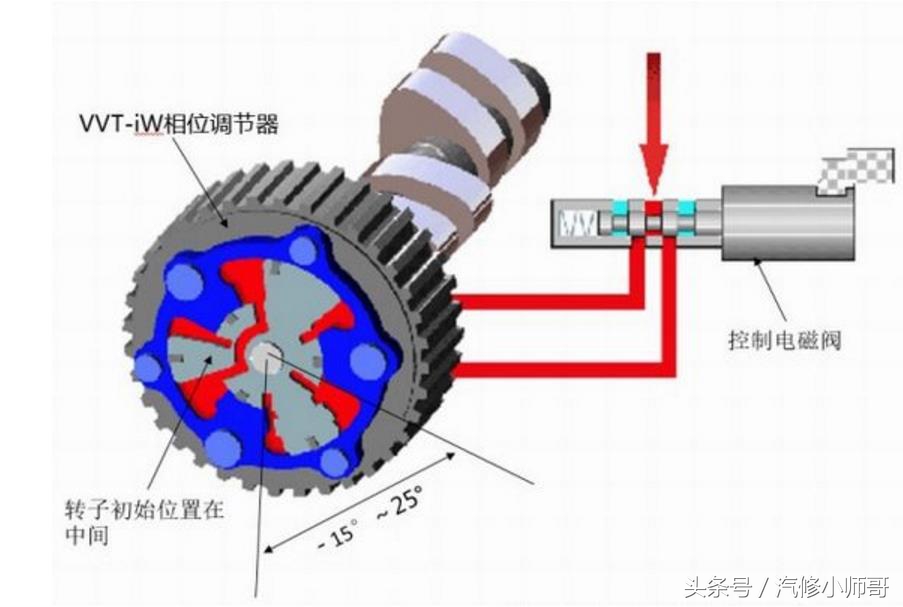 VVT-i丰田独有的领先发动机技术