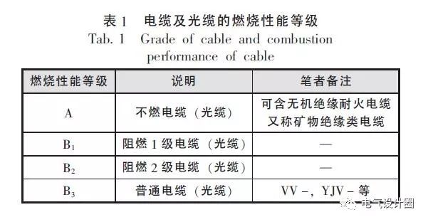 建筑工程消防设备配电线路电缆的选用 NH-YJV WDZN-YJY的选用