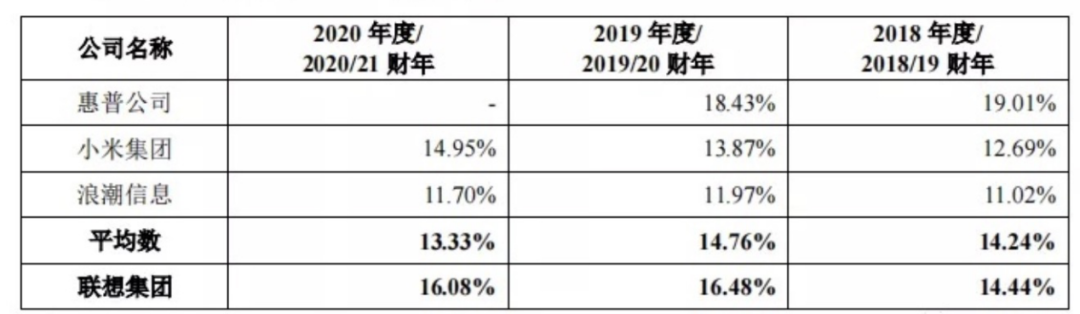 翟菜花：以科创板的科技成色，错失联想是相当大的损失